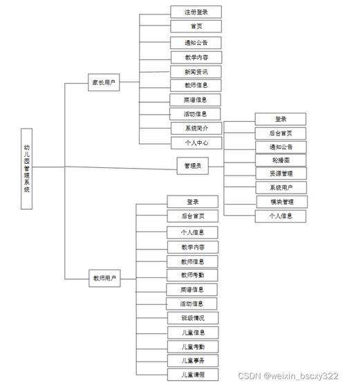 基于Java與數(shù)據(jù)可視化的幼兒園管理系統(tǒng)——畢業(yè)設(shè)計實戰(zhàn)指南